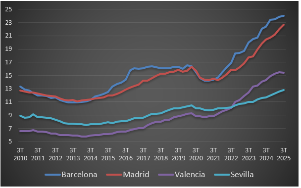 Evolución del precio del alquiler en euros por m2 al mes, según el portal Idealista.